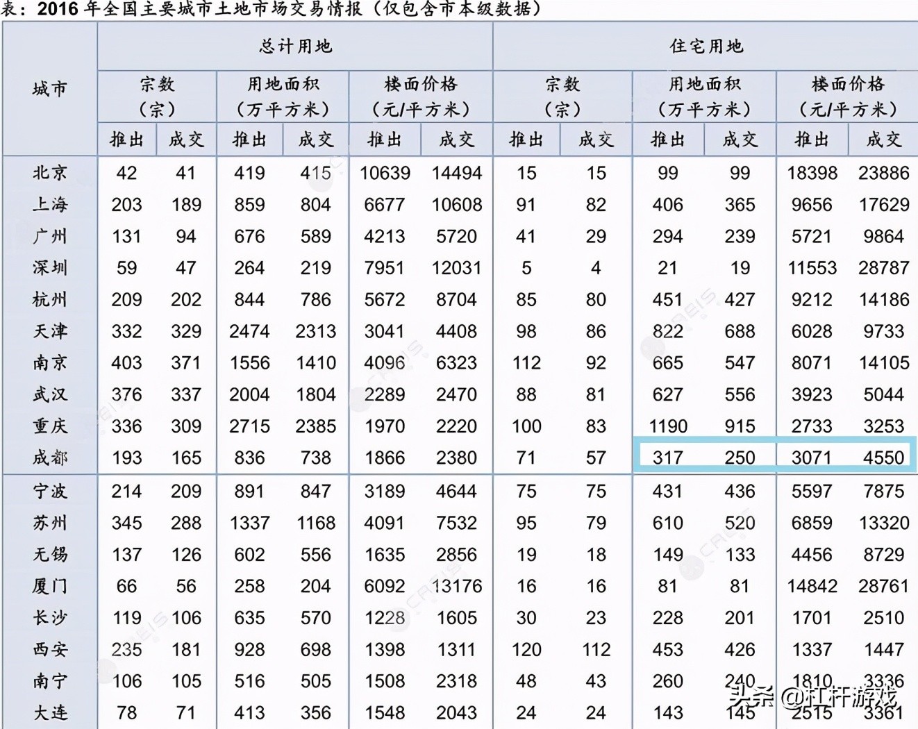 高热调控背后:西安成都楼市压力,到底有多大