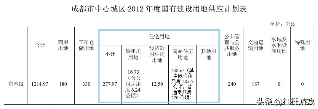 高热调控背后:西安成都楼市压力,到底有多大