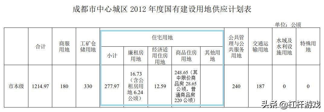 高热调控背后：西安成都楼市压力，到底有多大