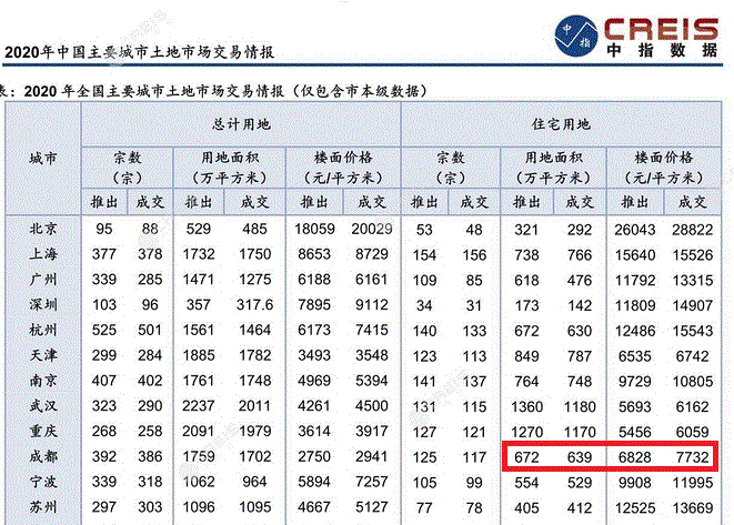 高热调控背后:西安成都楼市压力,到底有多大