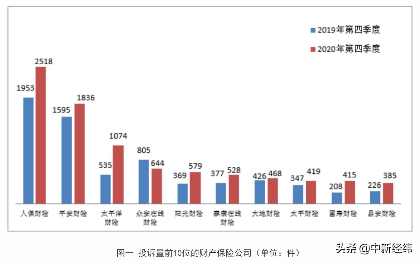 2020年四季度保险消费投诉同比增22.82% 多家公司被点名