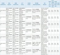 OPPO有多款新机于4月通过了中国3C认证