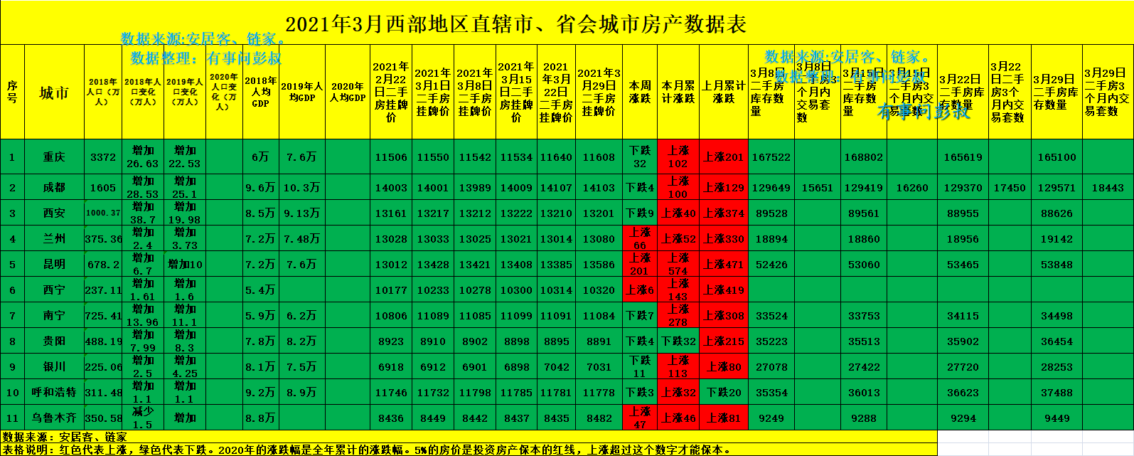 成都、西安、重庆、昆明房价全线上涨，3月西部楼市升温