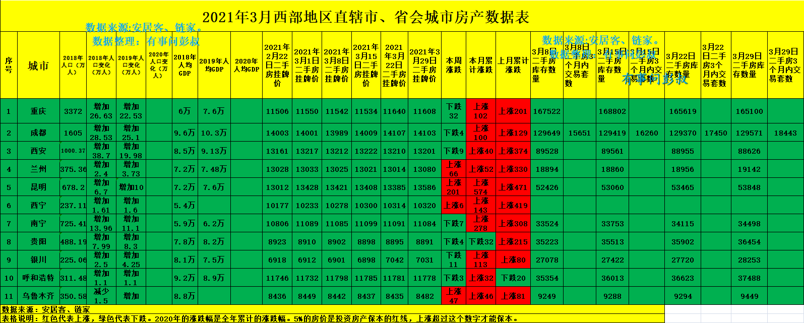 成都、西安、重庆、昆明房价全线上涨,3月西部楼市升温