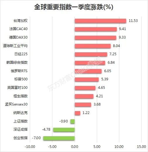 人均亏1.2万,一季度A股领跌全球!