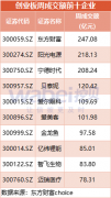 创业板一周动态：百分点等7家企业启动