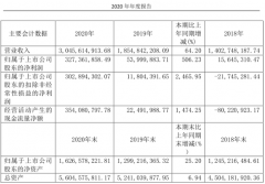 利润劲增506.23%，这玻璃企业借光伏“大