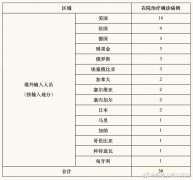 4月6日0-24时上海报告2例境外输入性新冠