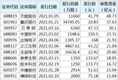  今年120只新股发行 累计募资866.31亿元