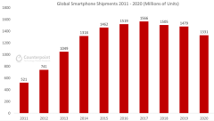2011年-2020年全球智能手机出货量数据
