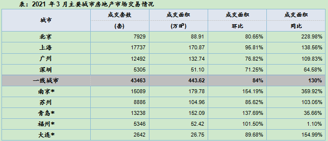上月20城楼市成交数据公布!南京青岛环比升幅居前!西安环降74%
