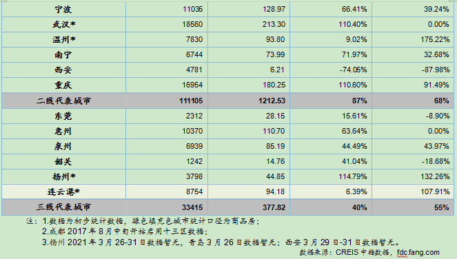 上月20城楼市成交数据公布!南京青岛环比升幅居前!西安环降74%