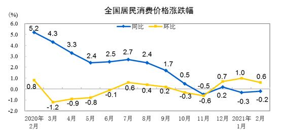 CPI涨跌幅走势图。来自国家统计局