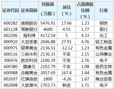 养老金去年年末持有48股