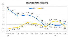 2021年3月份居民消费价格同比上涨0.4%