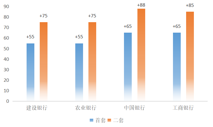 又一个一线城市收紧房贷,利率上调背后,楼市迎来新变局?