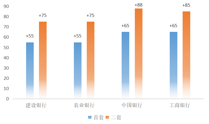 又一个一线城市收紧房贷，利率上调背后，楼市迎来新变局？