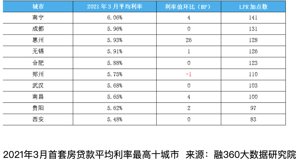 楼市:一次加息来临,很多人没发现