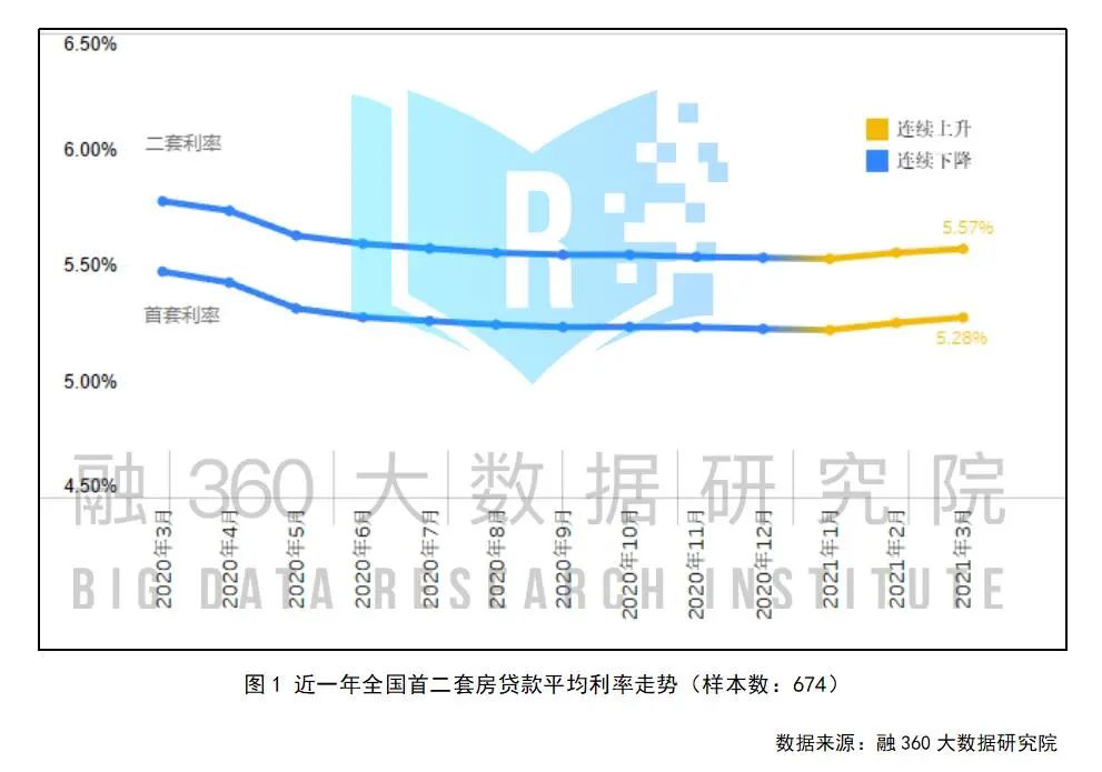 楼市:一次加息来临,很多人没发现