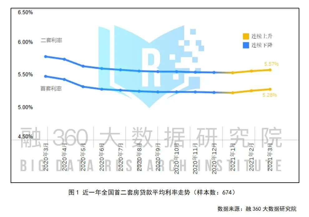 楼市：一次加息来临，很多人没发现