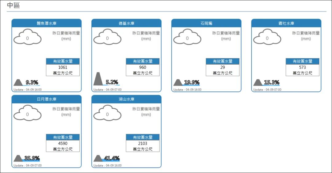 截至4月9日上午8时,台湾部分水库蓄水情况 图源:台当局“水利署”