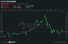  恒生科技指数高开0.71%，阿里巴巴高开