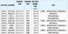  26家科创板公司预告一季度业绩 17家业