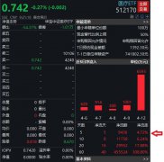 医疗ETF（512170）开年至今吸金超8亿元！