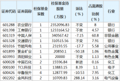  社保基金去年四季度新进41股 增持78股