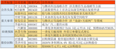  上市公司重要公告发布 TCL科技一季度归