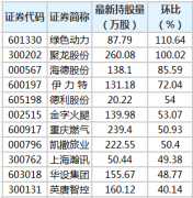 绿色动力等8股获陆股通增仓超50%