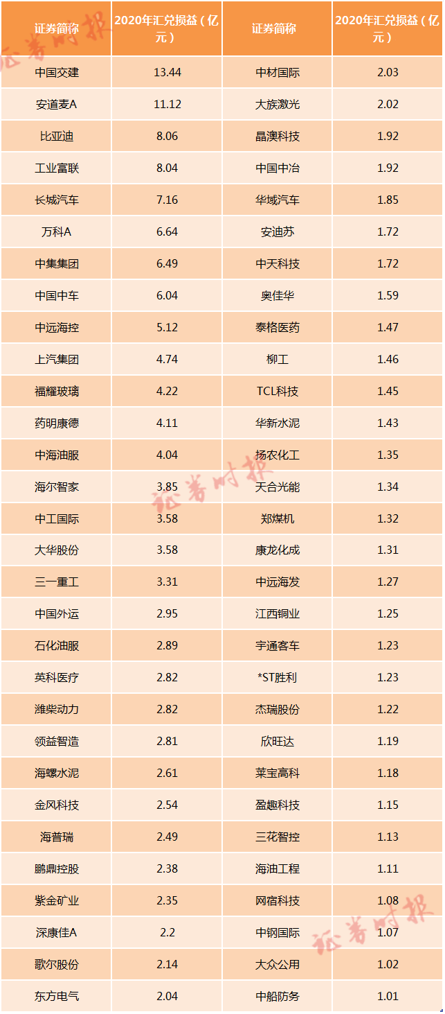 最高升破6.5!人民币狂升值,60家公司汇兑损失过亿,国内三大航却笑了