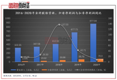 金科股份“三道红线”转绿：13.42亿永续