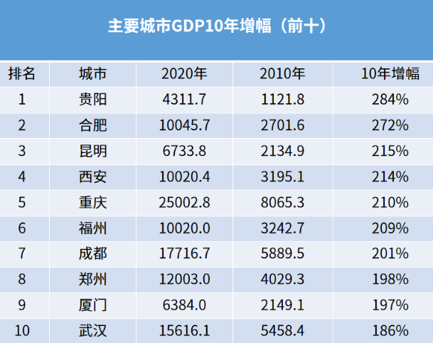 中国城市GDP增速十年竞赛，谁严重掉队？“东北F4”让人担忧