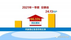 一季度安徽新登记市场主体超过24万户