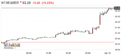 OPEC、IEA、EIA三巨头齐助阵 WTI原油一度