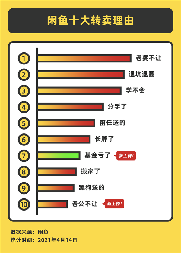 闲鱼公布十大转卖理由:“老婆不让”稳居榜首