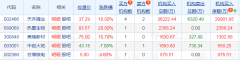 机构打板：再现亿元买单 机构资金抢夺