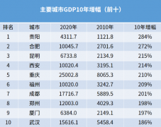 中国城市GDP增速十年竞赛，谁严重掉队