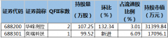  QFII一季度持有2只科创板股