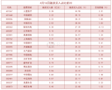  杠杆资金大幅加仓股曝光！三星医疗买