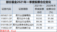  ＂公募一哥＂张坤持仓大曝光！狂买这