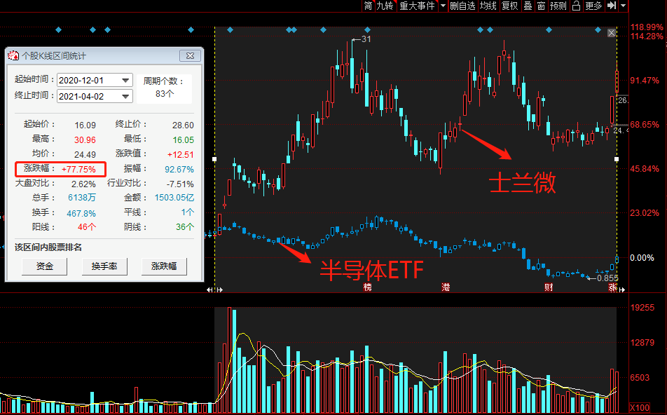 缺“芯”潮发酵!多家厂商集体涨价 半导体“闻声”霸屏涨幅榜 机构:缺货至少持续一年