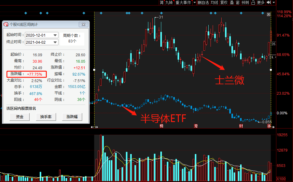 缺“芯”潮发酵！多家厂商集体涨价 半导体“闻声”霸屏涨幅榜 机构：缺货至少持续一年