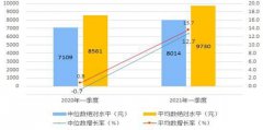  一季度，全国居民人均可支配收入中位