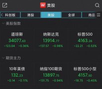  美股集体收低：纳指跌近1%，特斯拉跌