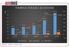 中联重科：需求上升带动业绩增长，原