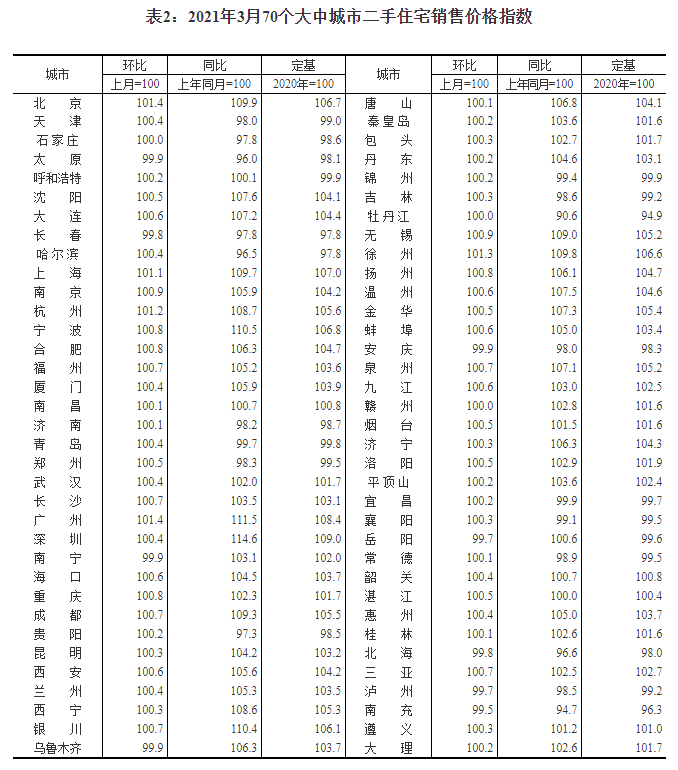 3月62城新房房价上涨,调控加码后一线城市房价涨幅回落