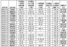  社保基金最新持仓浮现 偏爱医药、化工