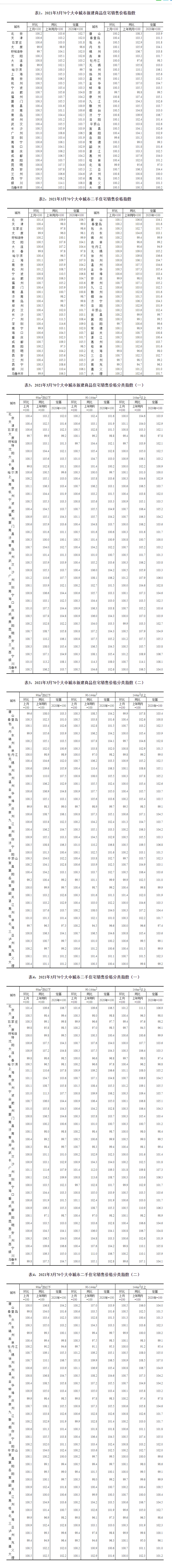 3月一线城市新建商品住宅售价环比涨0.4%，二手房环比涨1%